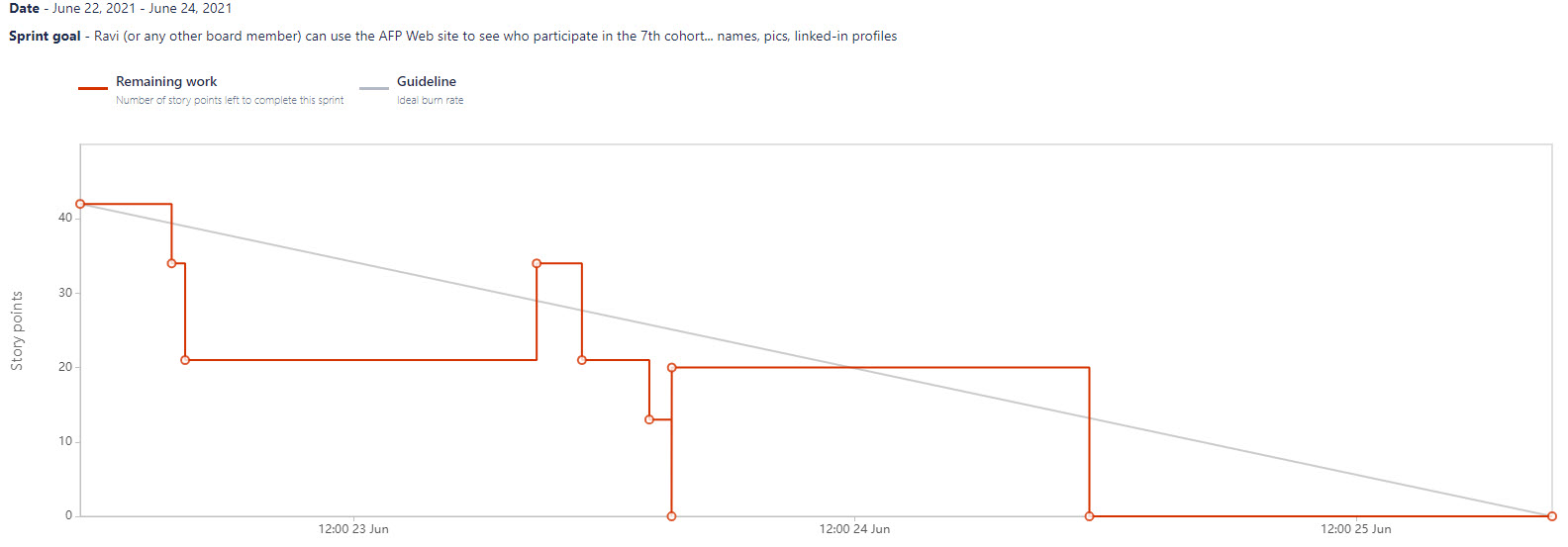 burndown